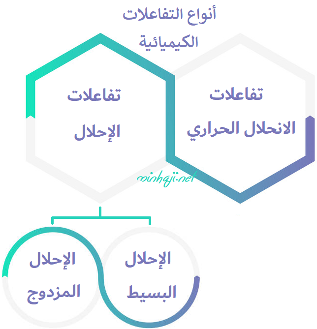 أنواع التفاعلات الكيميائية